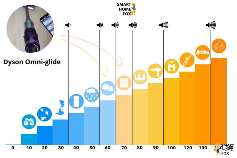 Comparaison du niveau sonore du Dyson Omni Glide